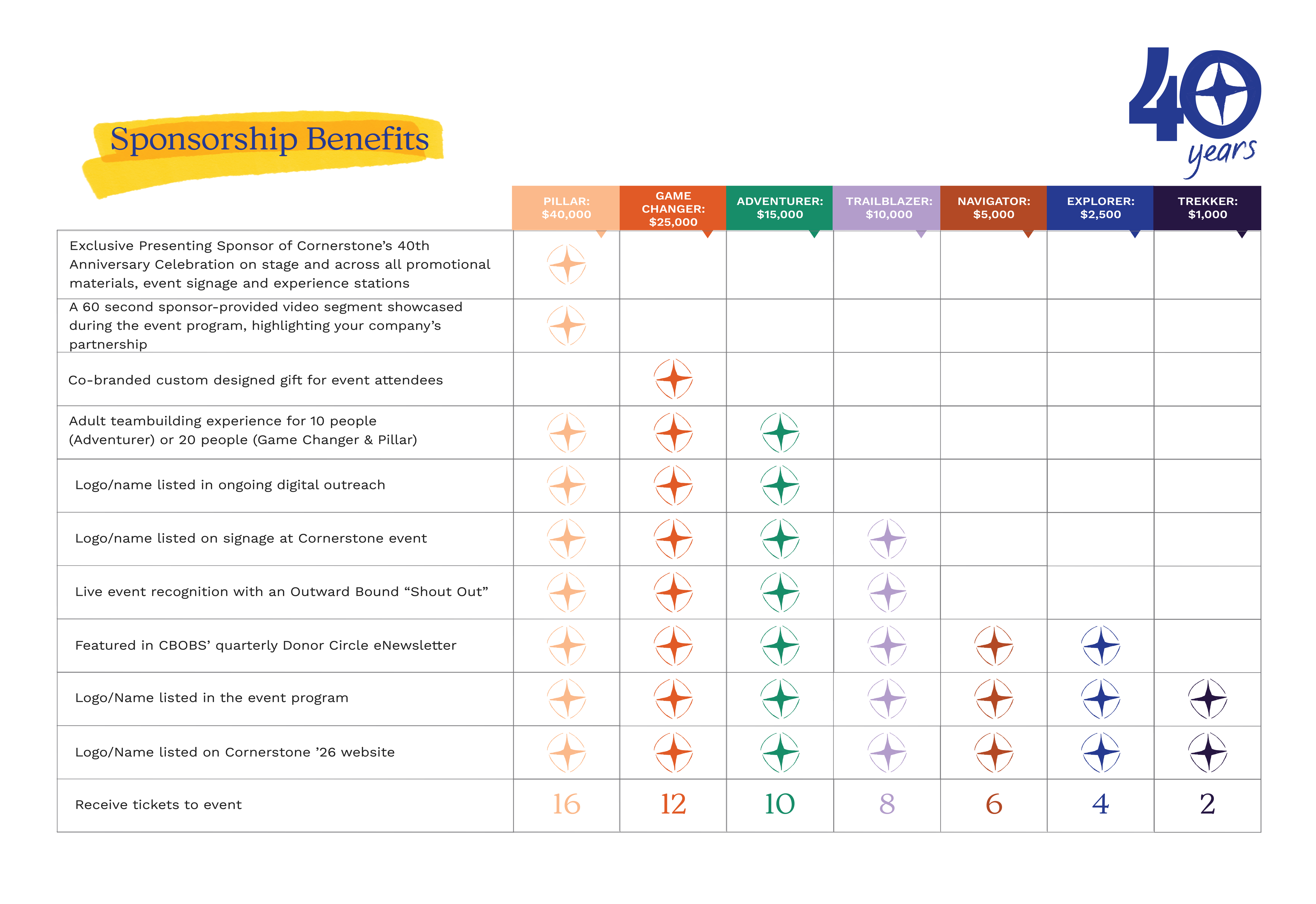 The image is a sponsorship benefits chart for a 40th-anniversary celebration. It outlines various sponsorship levels (Pillar, Game Changer, Adventurer, etc.) and their corresponding benefits, such as logo placement, event tickets, and recognition opportunities. The chart uses a color-coded system to indicate which benefits are included at each level.